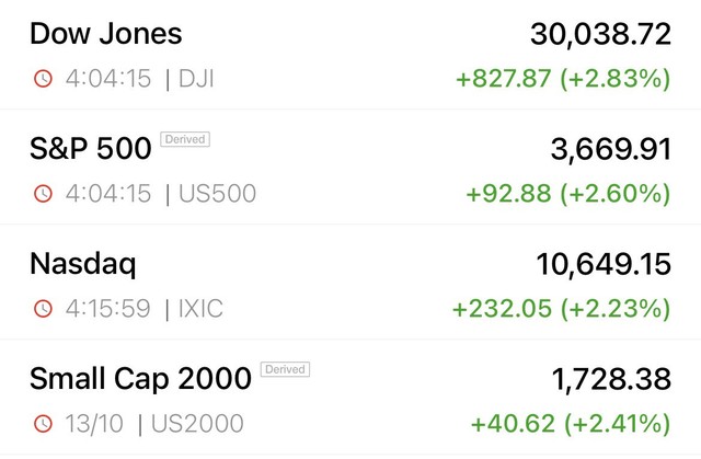 Bất chấp lạm phát tăng vượt dự báo, Dow Jones tăng hơn 800 điểm,  chứng khoán Mỹ xanh rực rỡ - Ảnh 1.