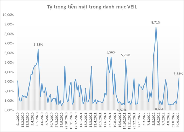 Quỹ tỷ USD do Dragon Capital quản lý nâng lượng tiền mặt lên cao nhất trong 3 tháng, quy mô danh mục giảm 8.000 tỷ đồng sau 3 tuần - Ảnh 1.