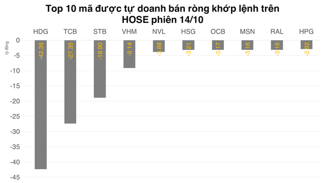 Giao dịch ở VN30 không còn rõ ràng, tự doanh có phiên thứ 4 long ròng trên phái sinh - Ảnh 1.