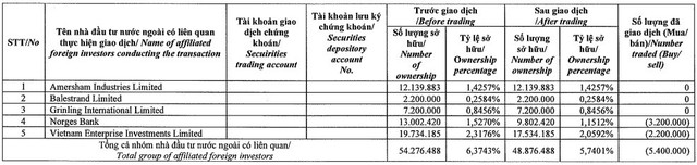 Nhóm Dragon Capital liên tục bán ra hàng triệu cổ phiếu GEX và DXG - Ảnh 1.