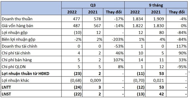Doanh nghiệp thép thứ 2 công bố BCTC quý 3,  ghi nhận quý lỗ kỷ lục kể từ khi lên sàn chứng khoán - Ảnh 1.