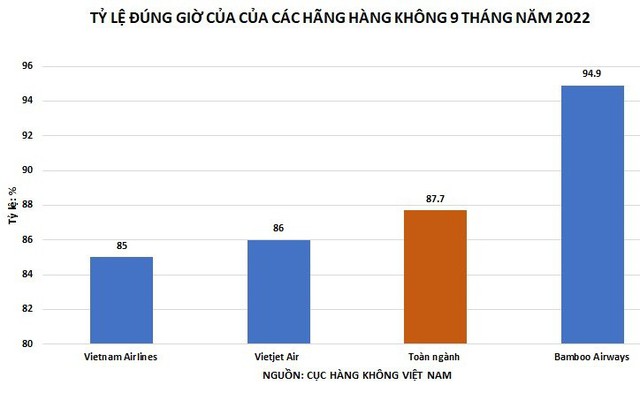 Bamboo Airways là hãng hàng không có nhiều chuyến bay đúng giờ nhất.