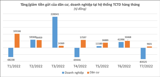 Tiền gửi tại hệ thống ngân hàng giảm gần 74.000 tỷ đồng trong một tháng - Ảnh 1. Tiền gửi tại hệ thống ngân hàng giảm gần 74.000 tỷ đồng trong một tháng - Ảnh 1.