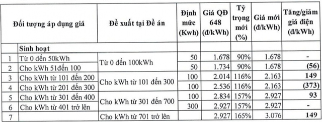 Biểu giá điện sinh hoạt mới: Ai sẽ được hưởng lợi? - Ảnh 2.