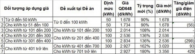 Biểu giá điện sinh hoạt mới: Ai sẽ được hưởng lợi? - Ảnh 1.