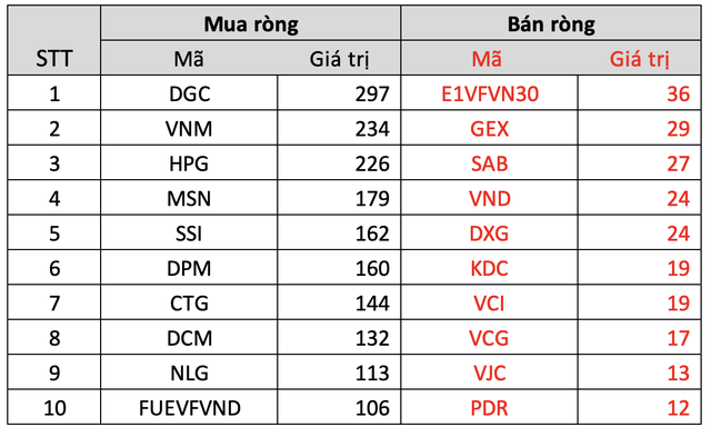 Thị trường chứng khoán phục hồi, khối ngoại trở lại mua ròng gần 2.800 tỷ đồng trong tuần 10-14/10 - Ảnh 3.