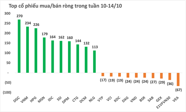 Thị trường chứng khoán phục hồi, khối ngoại trở lại mua ròng gần 2.800 tỷ đồng trong tuần 10-14/10 - Ảnh 2.