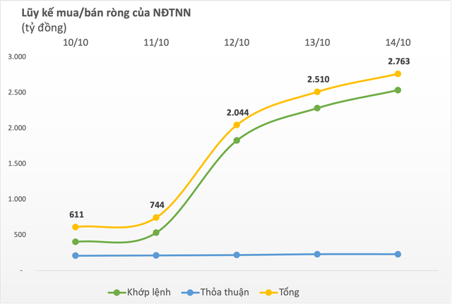 Thị trường chứng khoán phục hồi, khối ngoại trở lại mua ròng gần 2.800 tỷ đồng trong tuần 10-14/10 - Ảnh 1.