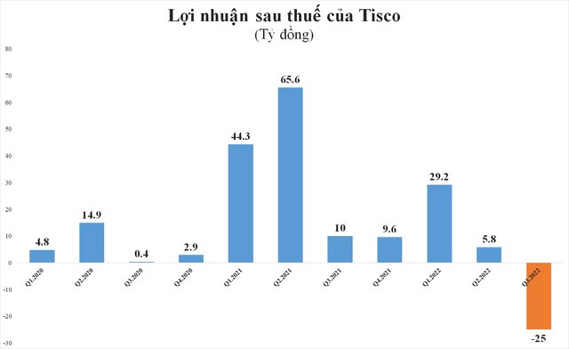Giá vốn cao cộng chi phí lãi vay lớn khiến Tisco lỗ hơn 25 tỷ đồng trong quý 3