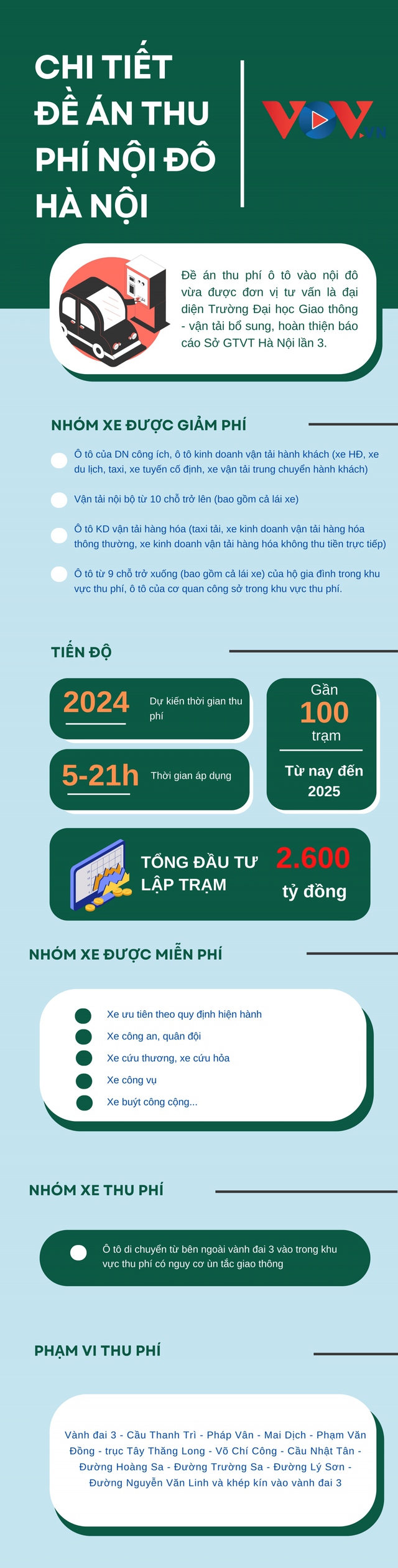 Xe nào được miễn, giảm phí theo đề án thu phí vào nội đô Hà Nội? - Ảnh 1.