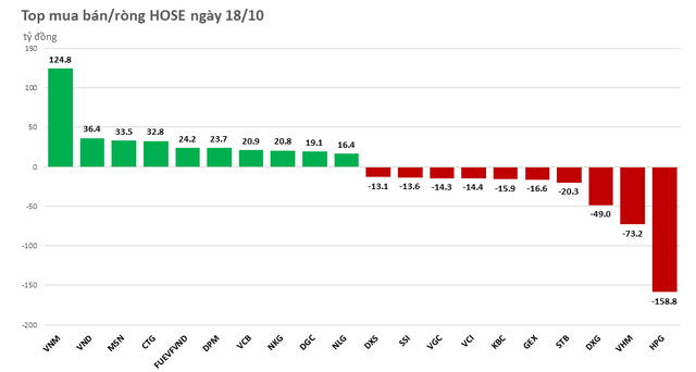 Khối ngoại đảo chiều, chuyển sang bán ròng nhẹ - Ảnh 1.