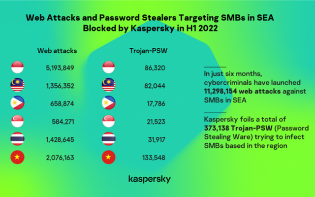 Tội phạm mạng đã thực hiện 11.298.154 cuộc tấn công vào web