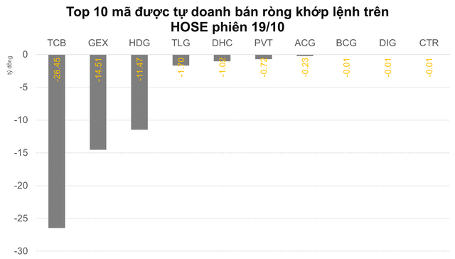 Khối tự doanh CTCK mua ròng phiên thứ 2 trên HOSE, giao dịch cân bằng trên phái sinh - Ảnh 2.