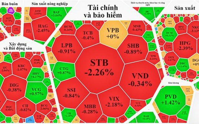 Cổ phiếu hôm nay 19-10: Nhà đầu tư kém vui