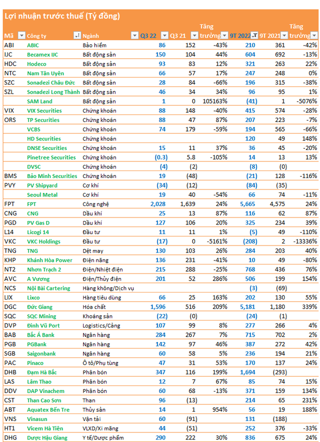 Cập nhật BCTC quý 3 đến 19/10: Kết quả ngạc nhiên của loạt công ty chứng khoán, ngân hàng, bất động sản - Ảnh 3.