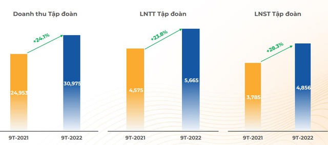 FPT lãi sau thuế gần 4.900 tỷ đồng trong 9 tháng đầu 2022, tăng trưởng 28% so với cùng kỳ năm trước - Ảnh 1.