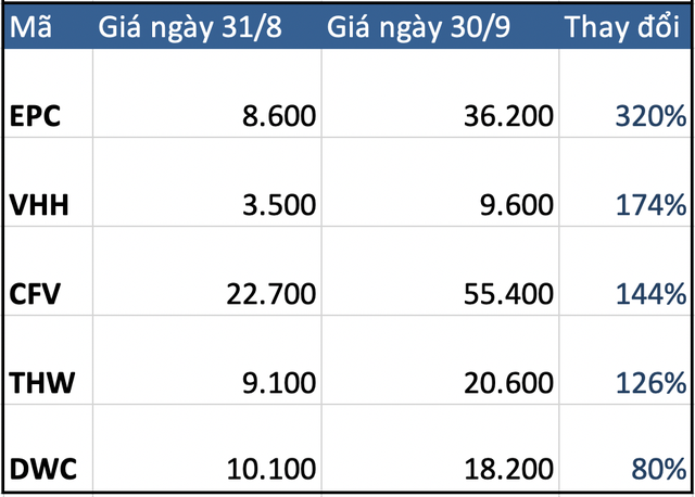 Một loạt cổ phiếu ngược dòng trong tháng thị trường giảm mạnh nhất từ đáy Covid, quán quân thuộc về một mã tăng 320% - Ảnh 3.