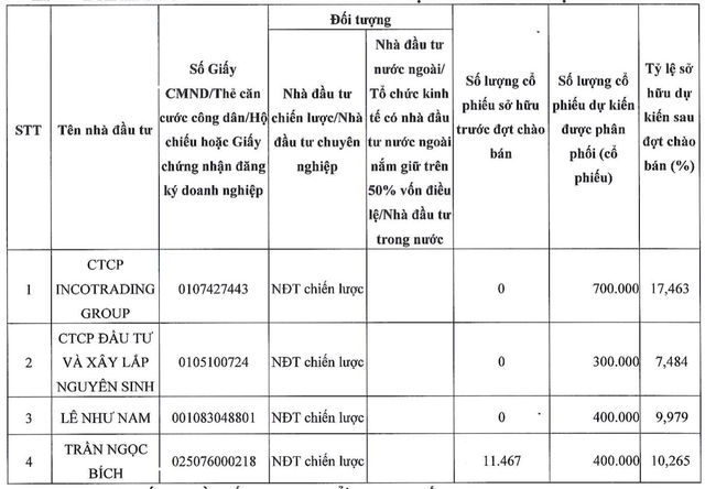 Một cổ phiếu bất động sản bất ngờ tăng dựng đứng với 8 phiên trần dù đang xin huỷ niêm yết, lợi nhuận 3 năm gần nhất không tới 1 tỷ đồng - Ảnh 2.