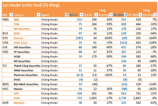 Cập nhật BCTC ngày 20/10: Một CTCK lỗ gần 200 tỷ vì cổ phiếu ngân hàng, nhiều doanh nghiệp vẫn tăng trưởng cao - Ảnh 1.