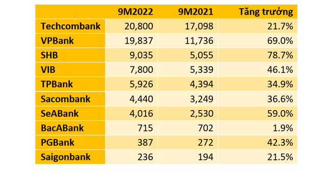Hơn 10 ngân hàng công bố kết quả kinh doanh quý 3: Cập nhật VPBank, Techcombank,… - Ảnh 1.