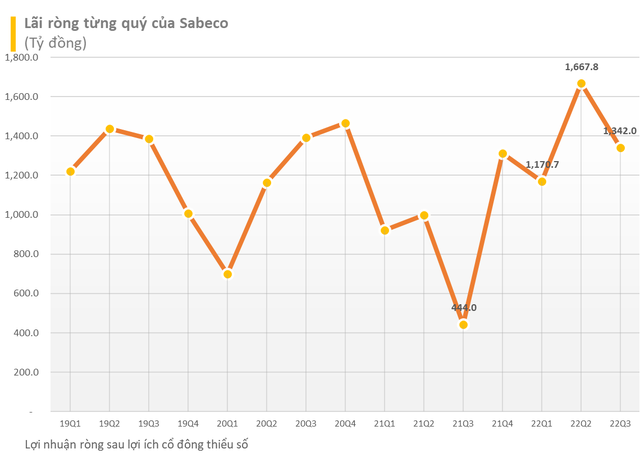 Được tỷ phú Thái gọi là “viên ngọc quý”, biên lợi nhuận gộp của Sabeco (SAB) tăng lên 31%, 9T2022 đạt 4.424 tỷ đồng LNST - Ảnh 1.
