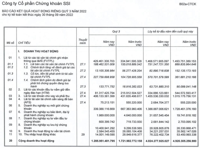 Công ty mẹ Chứng khoán SSI đạt 382 tỷ lãi trước thuế trong quý 3/2022, dư nợ cho vay đạt gần 15.600 tỷ đồng - Ảnh 1.