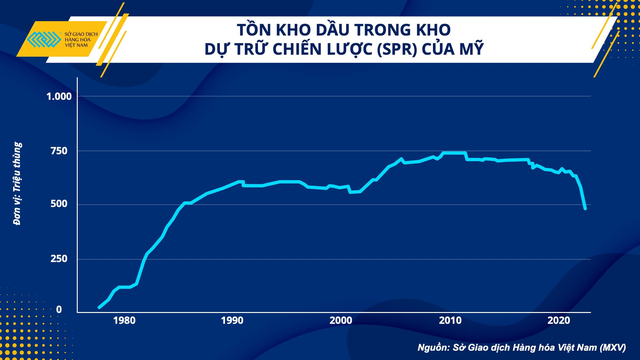 Giải phóng kho dự trữ chiến lược, Mỹ có giải quyết được những vấn đề về nguồn cung dầu? - Ảnh 1.