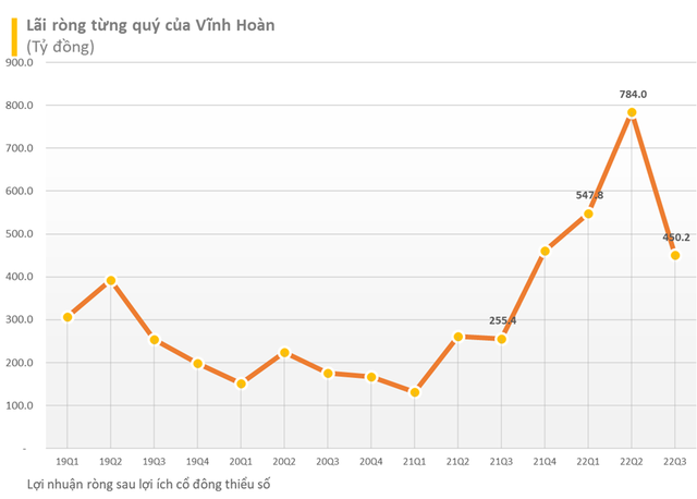 Vĩnh Hoàn (VHC) báo lãi tăng 79% trong quý 3, dành 190 tỷ đồng để đầu tư NLG, DXS, KBC... lỗ mất 41% vốn - Ảnh 1.