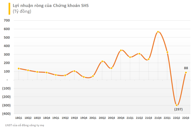 Chứng khoán SHS báo lãi quý 3/2022 sụt giảm 64% so với cùng kỳ - Ảnh 2.