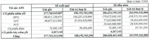 Chứng khoán Trí Việt (TVB) “gồng lỗ” gần trăm tỷ đồng cổ phiếu HPG nhưng chưa ghi nhận vào KQKD - Ảnh 2.