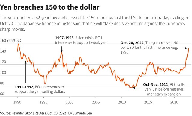 Đồng Yen Nhật trồi sụt mạnh mẽ khiến chỉ số đồng USD biến động mạnh, giá vàng tăng vọt - Ảnh 2.