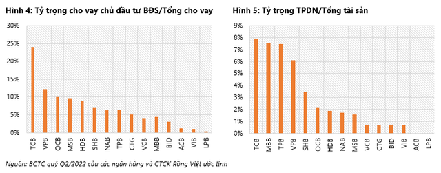 Thị trường bất động sản và TPDN điều chỉnh, ngân hàng nào sẽ bị ảnh hưởng nhiều nhất? - Ảnh 2.