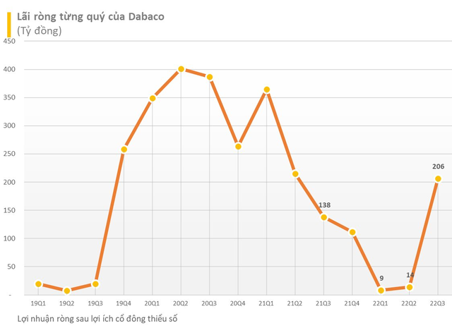 Ghi nhận doanh thu đột biến từ bất động sản, Dabaco lãi lớn sau 4 quý liền giảm sâu - Ảnh 2.