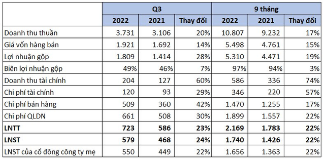 FPT Telecom (FOX) báo lãi quý 3 tăng trưởng 22%, vẫn còn 11.300 tỷ đồng gửi ngân hàng - Ảnh 2.