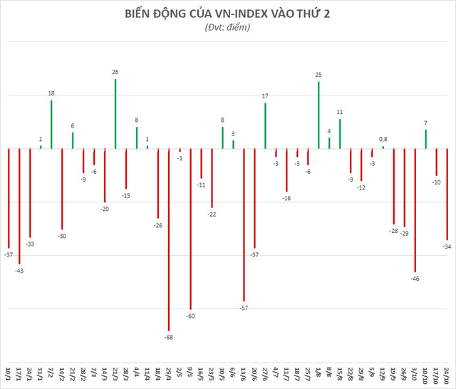 Lại thêm một ngày Black Monday, VN-Index lần đầu giảm 2 phiên liên tiếp trên 3% sau hơn 5 tháng - Ảnh 1.