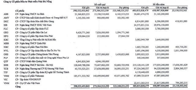 Đừng buồn vì “thua” chứng khoán, nhiều DN lấy tiền nhàn rỗi đầu tư cổ phiếu thậm chí đang lỗ cả trăm tỷ đồng - Ảnh 1.
