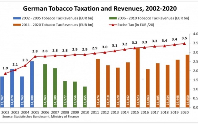 Bảng thuế và doanh thu thuốc lá của Đức trong giai đoạn từ 2002 – 2020 (Nguồn: Cục thống kê liên bang, Bộ Tài chính Đức)
