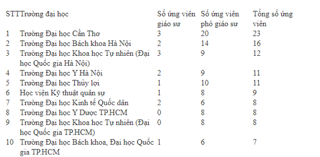 Những trường đại học có nhiều ứng viên giáo sư, phó giáo sư nhất năm 2022 - Ảnh 2.