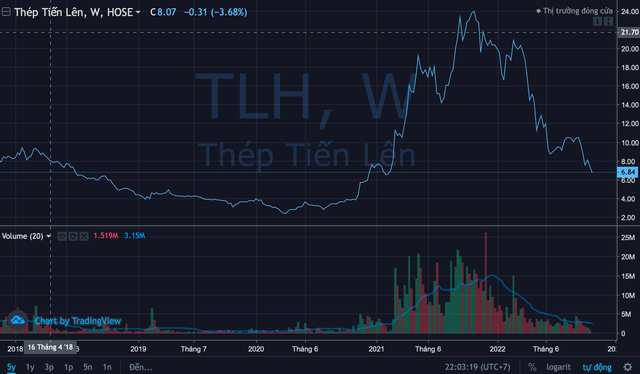 Đầu tư cổ phiếu cùng giá thép giảm, Thép Tiến Lên (TLH) báo lãi quý 3 sụt giảm 94% - Ảnh 3.
