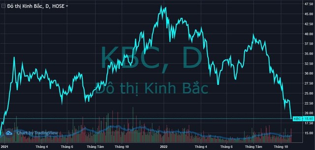 Thị giá KBC trôi về đáy 23 tháng, Dragon Capital lập tức bán ra hơn 1,4 triệu cổ phiếu chỉ sau ít ngày mua vào - Ảnh 1.