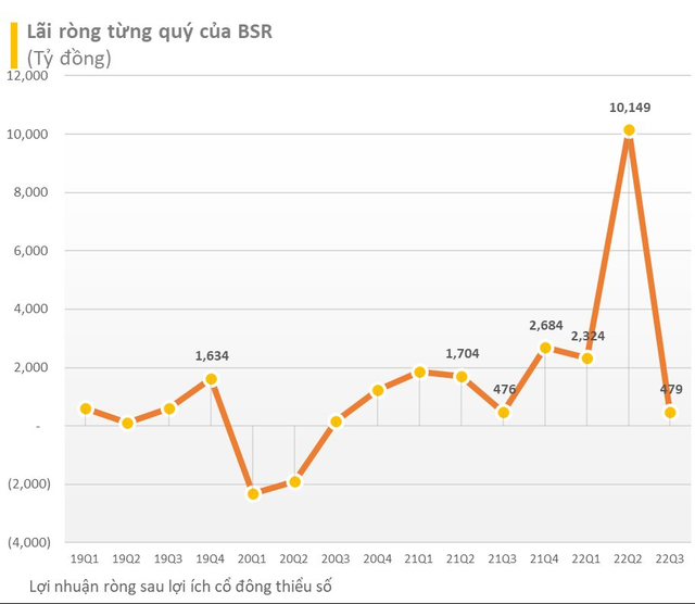 Lọc hoá dầu Bình Sơn (BSR) lãi 479 tỷ đồng trong quý 3, đi ngang so với cùng kỳ và giảm mạnh sau quý 2 lãi kỷ lục - Ảnh 1.