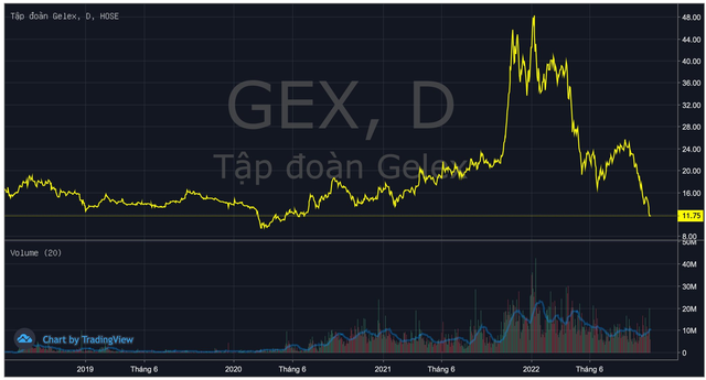 Thị giá GEX mất 76% kể từ đỉnh, Dragon Capital bán ròng gần 12 triệu cổ phiếu Gelex trong vòng chưa đầy 1 tháng, không còn là cổ đông lớn - Ảnh 2.