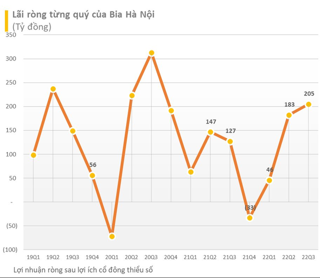 Cập nhật BCTC chiều ngày 26/10: HAGL lãi gấp 16 lần cùng kỳ, thêm BSR, CII, Habeco công bố - Ảnh 2.