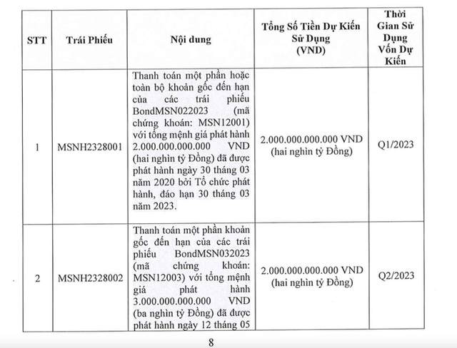 Masan muốn phát hành 4.000 tỷ đồng trái phiếu lãi suất cao - Ảnh 1.