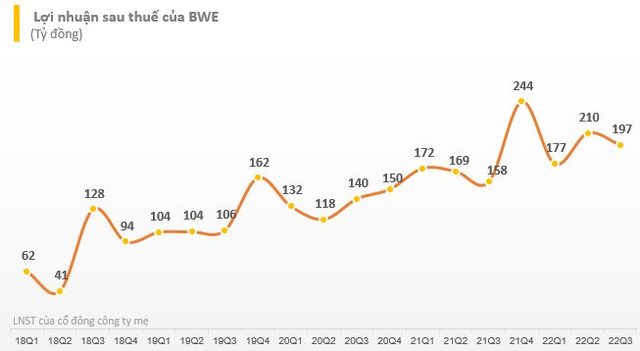 Giữ tỷ lệ thất thoát nước thấp kỷ lục, Biwase báo lãi quý 3 tăng trưởng 24% - Ảnh 2.