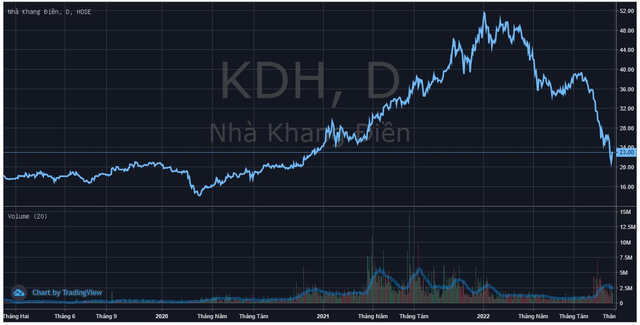 Thị giá KDH giảm 55% từ đỉnh, Dragon Capital bán mạnh trong khi VinaCapital và Chủ tịch cùng đăng ký gom thêm 10 triệu đơn vị - Ảnh 2.