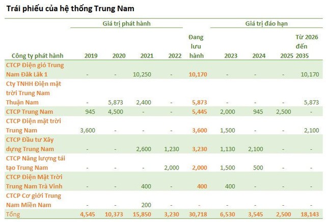 Dư nợ trái phiếu của Trung Nam Group gần 34.000 tỷ đồng, Chủ tịch đăng đàn trấn an nhà đầu tư - Ảnh 1.