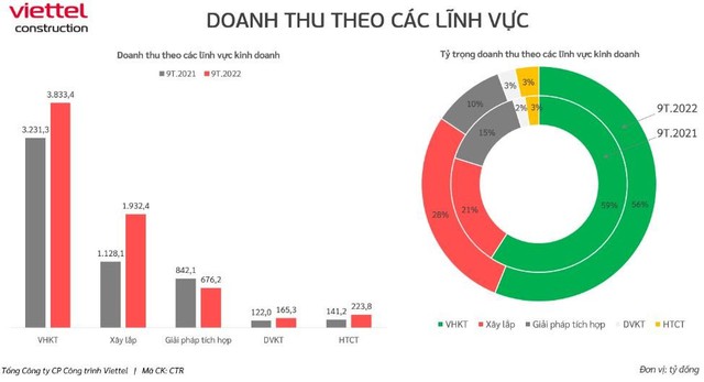 Doanh thu lập kỷ lục, Viettel Construction (CTR) báo lãi quý 3 tăng trưởng gần 40% - Ảnh 2.