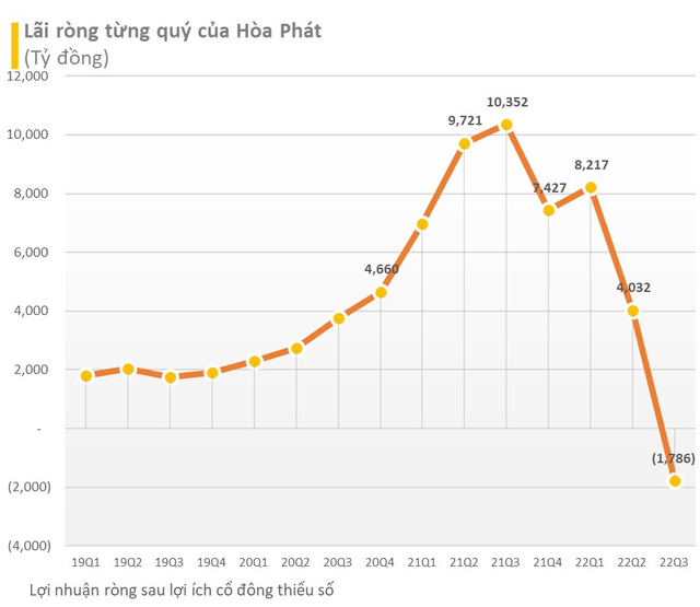 Sau thời kỳ thăng hoa, Hoà Phát (HPG) bất ngờ lỗ hơn 1.700 tỷ đồng trong quý 3/2022 - Ảnh 1.