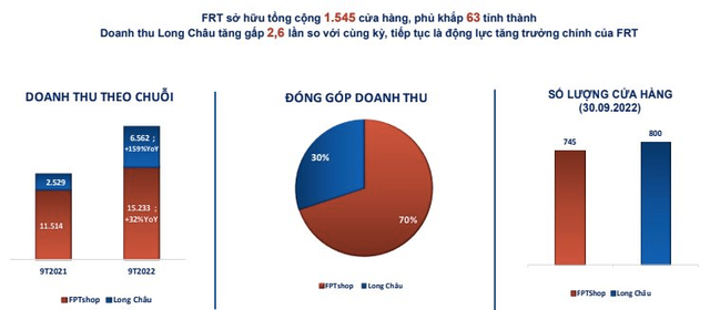 Doanh thu Chuỗi nhà thuốc Long Châu tăng gấp 3 lần trong 9 tháng đầu năm: Trung bình mỗi ngày thu về 24 tỷ đồng - Ảnh 1.